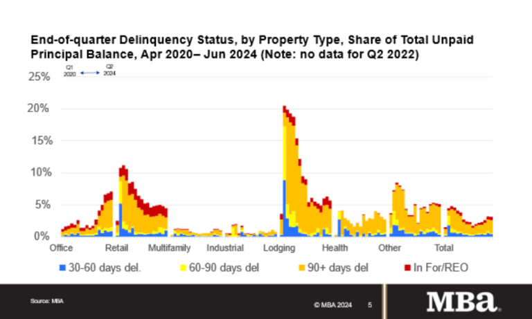 Are commercial mortgage delinquency rates stabilizing?