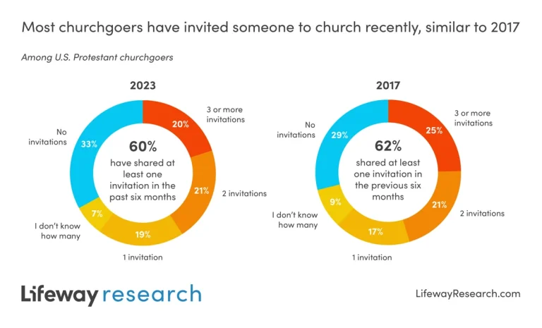 Americans Are Still Inviting People to Church…… | News & Reporting