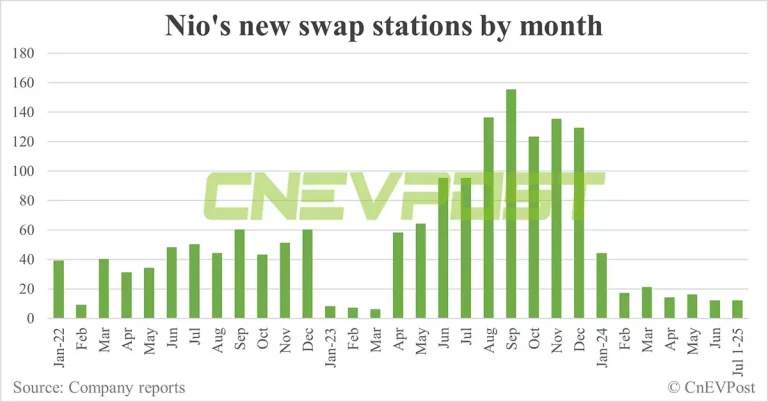 Nio may see delay in 2024 swap station buildout target, 3rd swap station plant to open in Sept
