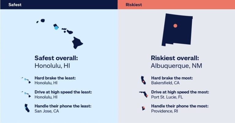 Allstate finds Hawaii, Minnesota and Washington are home to America’s safest drivers