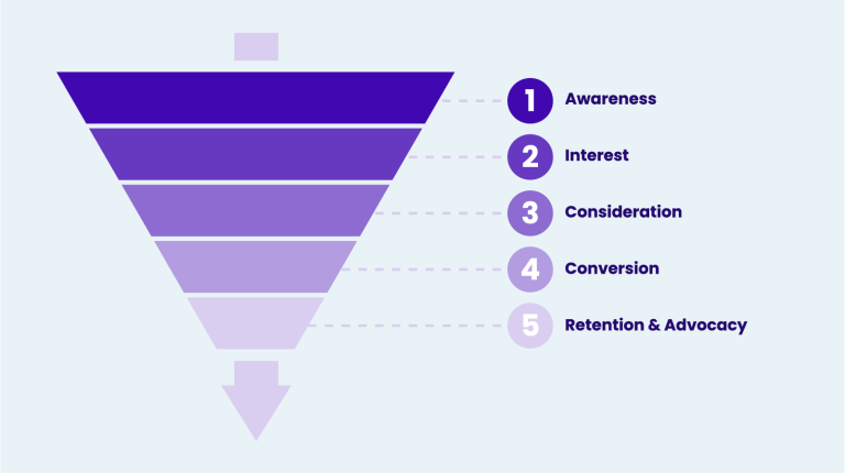 What Does a B2B Marketing Funnel Really Look Like? – TopRank® Marketing