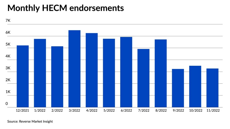 HECMs saw greater pullbacks in endorsements at end of 2022