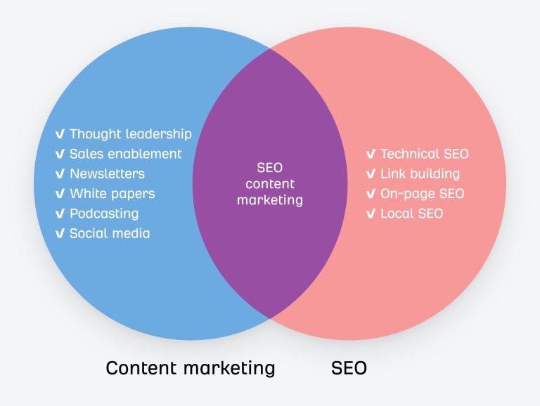 How to Combine SEO and Content Marketing (The Ahrefs’ Way)