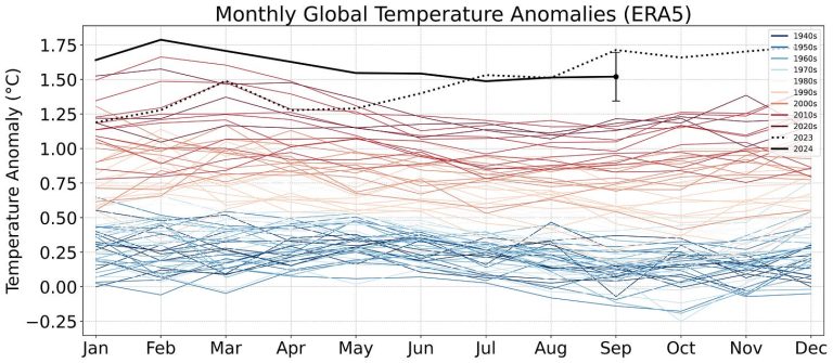 2024’s unusually persistent warmth