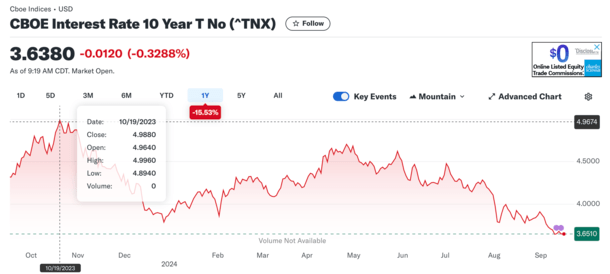 Mortgage Rates Could Fall Another Half Point Just from Market Normalization