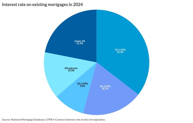 CFPB says minority borrowers lack the chance to refinance