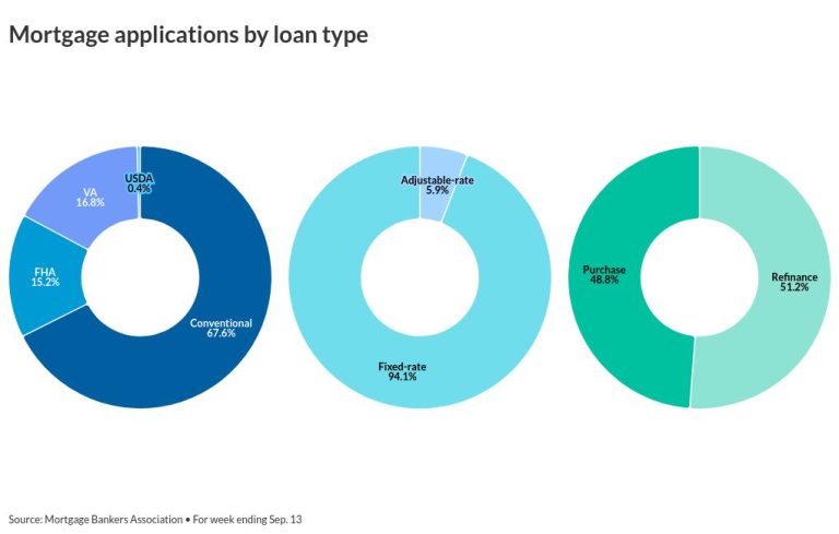 Mortgage lending activity holds on to recent gains