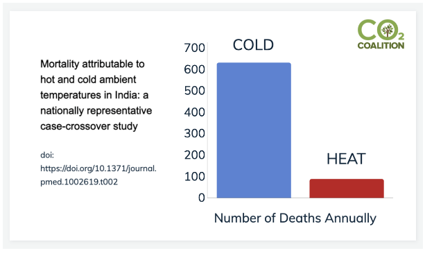 More than 13 days per Year Over 86F is a Threat to the Health of Canadians – Watts Up With That?