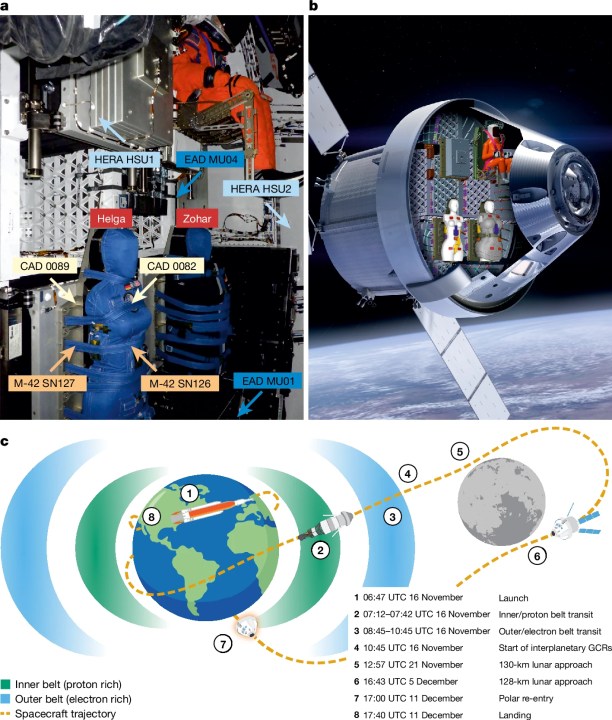 Artemis I Demonstrated Adequate Radiation Shielding for Manned Lunar Missions – Watts Up With That?