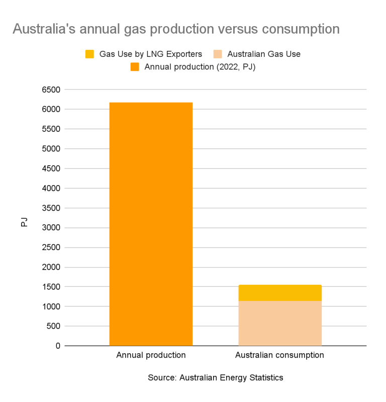 The Truth About Australia’s Gas ‘Shortage’: What You Need to Know