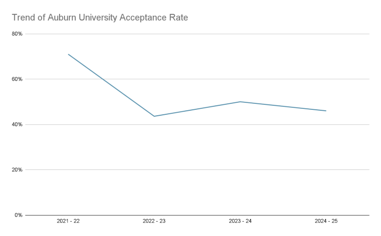 Auburn University Acceptance Rate – unischolars blog