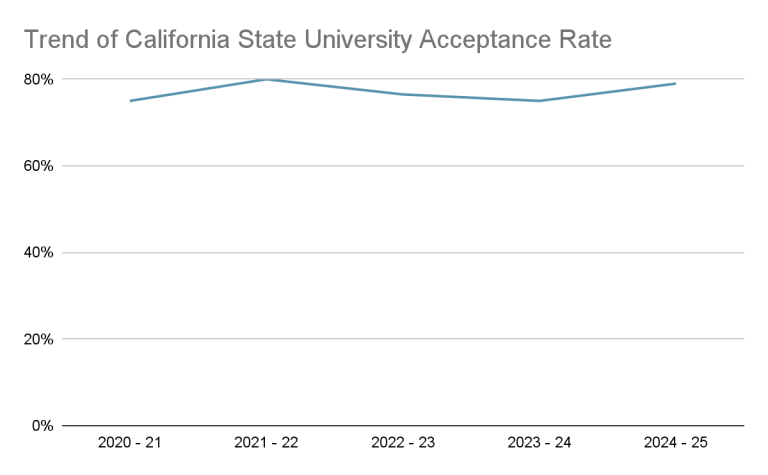 California State University Acceptance Rate