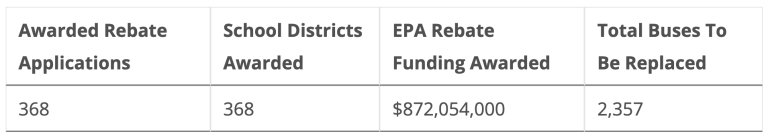 State of Electric School Buses — 2024 Edition