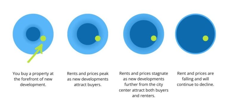 Uncovering the Patterns Behind Falling Rents in Sprawling Cities