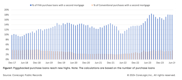 Surge in FHA Loans with Piggyback Second Mortgages Could Spell Future Problems