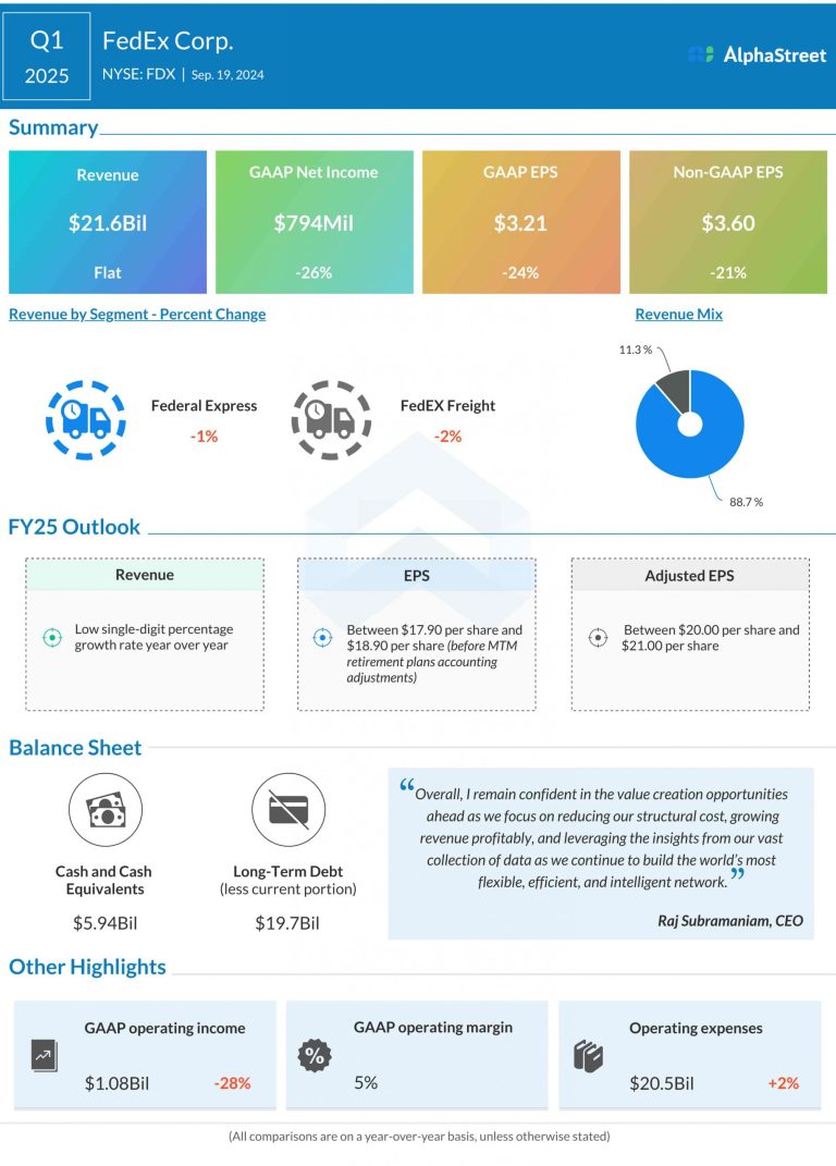 FDX Earnings: FedEx Q1 2025 revenue and profit miss analysts’ estimates