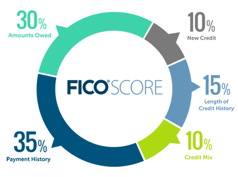 Does Refinancing Hurt Your Credit?