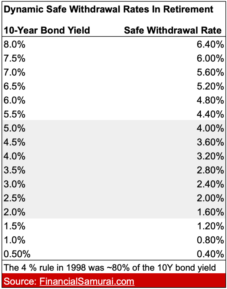 Increasing The Retirement Withdrawal Rate At The Wrong Time