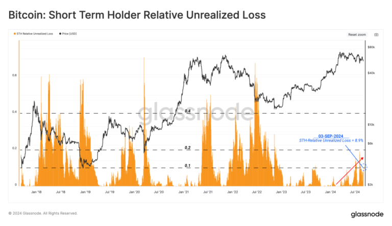 Bitcoin (BTC) Short-Term Holders At Risk As Unrealized Losses Remain High