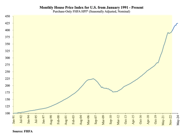 Will Home Prices Go Up When Interest Rates Go Down?