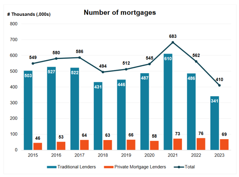 Ontario regulator flags risks in growing private mortgage sector