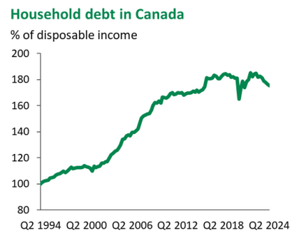 Weekly mortgage digest: Canadians are pulling back on borrowing