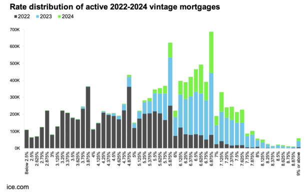 More Than 4 Million Mortgages Originated Since 2022 Have Rates Above 6.5%