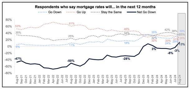 More Consumers Think Mortgage Rates Will Go Down and That Home Prices Are Going to Fall