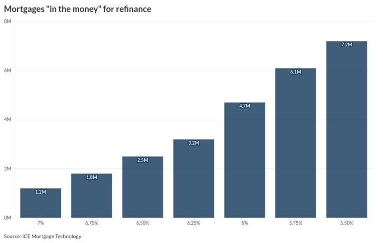 Mortgage lenders face customer retention challenge