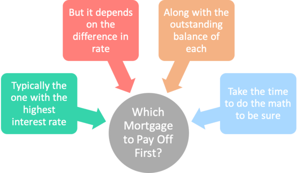 Which Mortgage Should I Pay Off First?