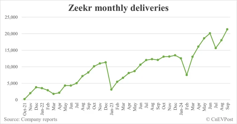 Zeekr delivers record 21,333 cars in Sept