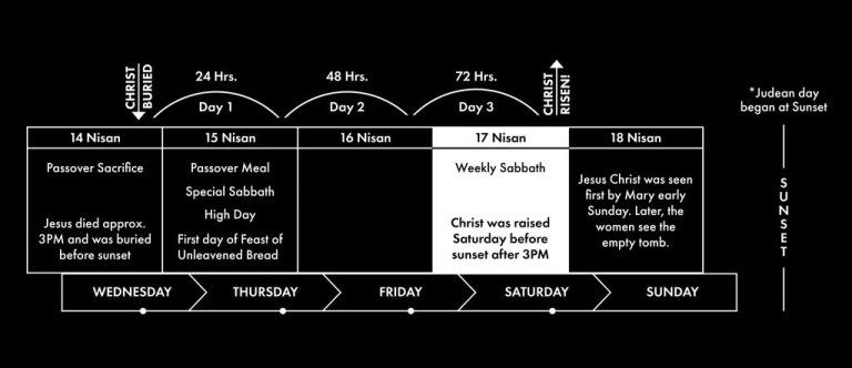 Timeline of Christ’s Burial and Resurrection – Anothen