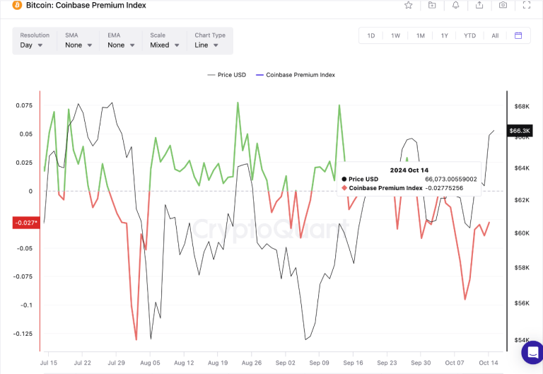 Bitcoin Coinbase Premium Is Negative Despite $68,000 Rally: What It Means