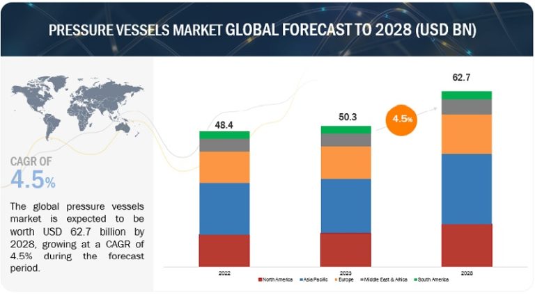 Pressure Vessels Market Outlook: Market Dynamics and Growth Opportunities